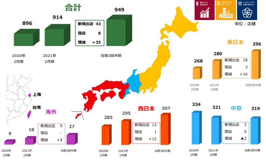 【出典】株式会社コメダホールディングス「2022年2月期 第3四半期連結決算説明資料」