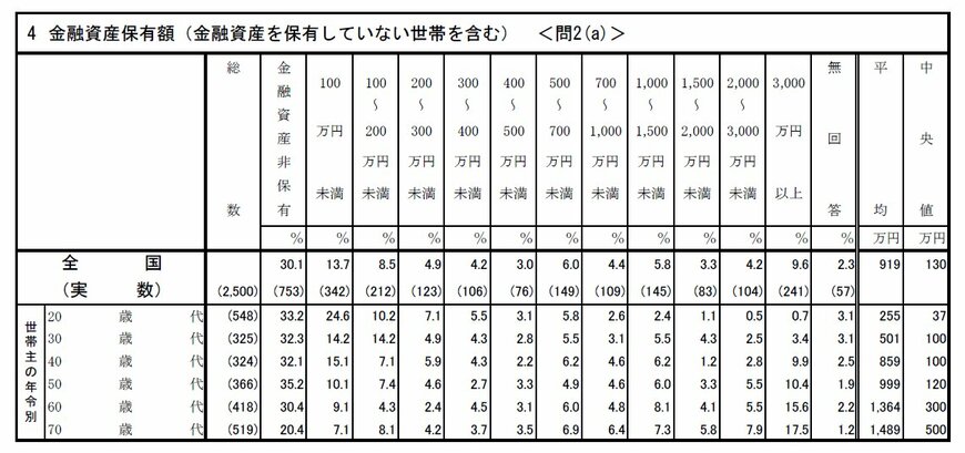 出所：J-FLEC(金融経済教育推進機構)「2025年家計の金融行動に関する世論調査」