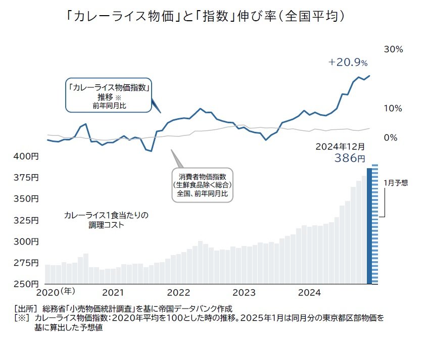 出所:株式会社帝国データバンク「カレーライス物価指数」調査―2024年12月分カレーライス物価、1食386円 9カ月連続で最高値 5年間で4割高、食卓で記録的な物価高続く 野菜類の値上がりが影響(PR TIMES)