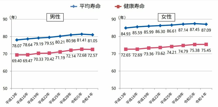 出所:厚生労働省「健康寿命の令和4年値について」