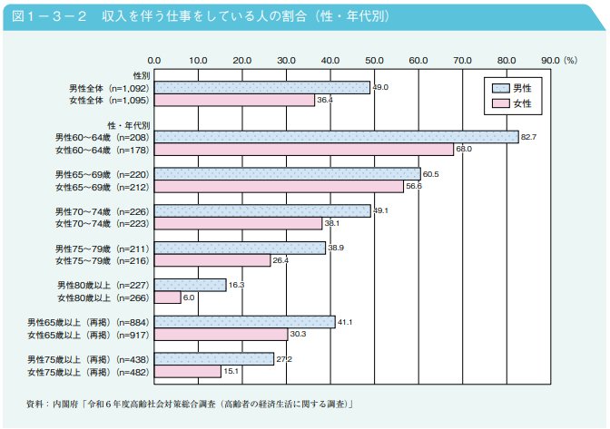 出所:内閣府「令和7年版 高齢社会白書」