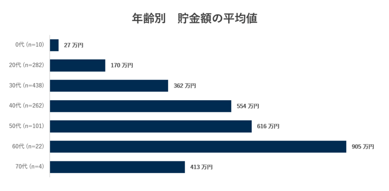年齢別の貯金額の平均値（出典：リーディングテック㈱の調査より）