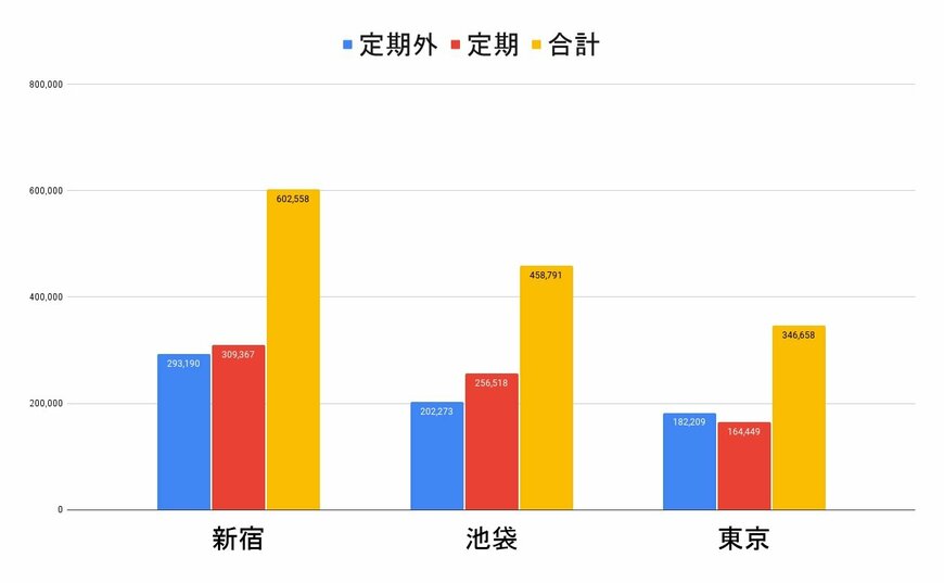 出所：JR東日本「各駅の乗車人員 2022年度」をもとに筆者作成
