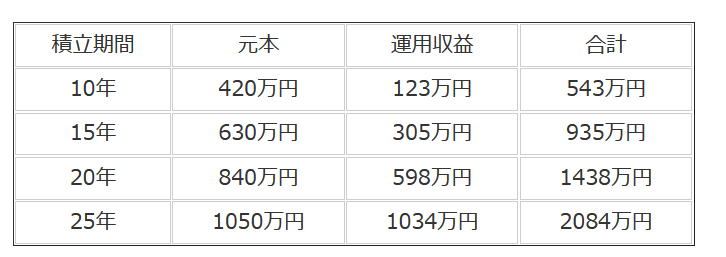 出所：金融庁「資産運用シミュレーション」をもとにLIMO編集部作成