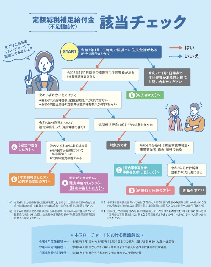 出所：横浜市「【不足額給付】定額減税を補足する給付金（不足額給付）のご案内」