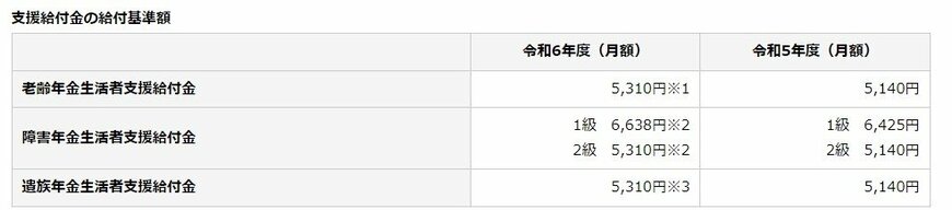 出所：日本年金機構「令和6年4月分からの年金額等について」