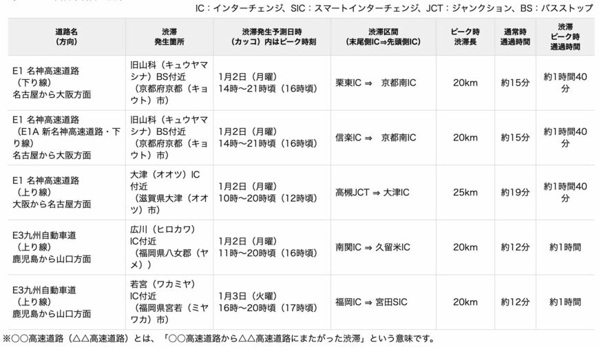 出所：NEXCO西日本 NEXCO西日本管内の年末年始期間における高速道路の渋滞予測について