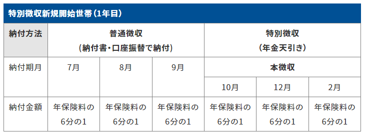 出所：世田谷区「保険料の特別徴収（年金からの天引き）について」