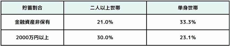 出所：金融広報中央委員会「家計の金融行動に関する世論調査［単身世帯調査］（令和5年）」、「家計の金融行動に関する世論調査［二人以上世帯調査］（令和5年）」を基に筆者作成