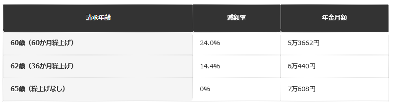 【請求時期別の年金月額（老齢基礎年金満額ベース）】