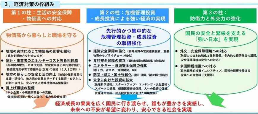 経済対策の枠組み