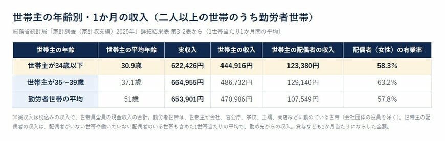 世帯主の年齢別・1か月の収入（二人以上の世帯のうち勤労者世帯）