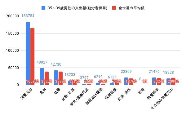 35～39歳男性(勤労者世帯)と全世帯平均の消費支出比較グラフ(円)