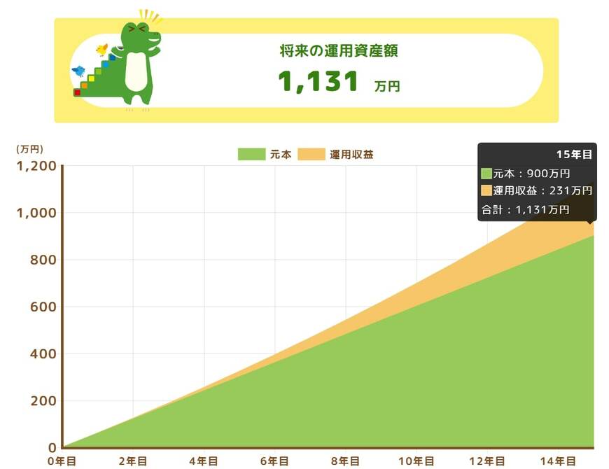 「利回り3%×15年間」毎月5万円のシミュレーション結果