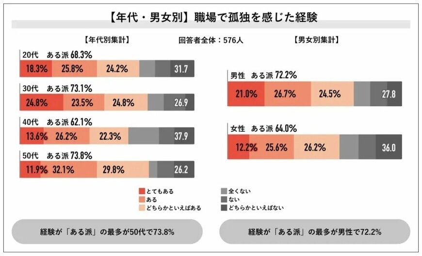年代別・男女別「孤独を感じたことがある」割合
