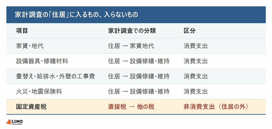 家計調査の収支項目分類で住居に含まれる項目と非消費支出に分類される固定資産税を並べた一覧表