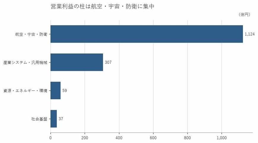 出所：株式会社ＩＨＩ 有価証券報告書をもとに筆者作成