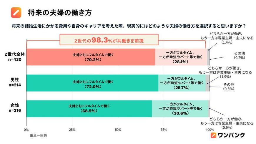Z世代が考える「将来の夫婦の働き方」