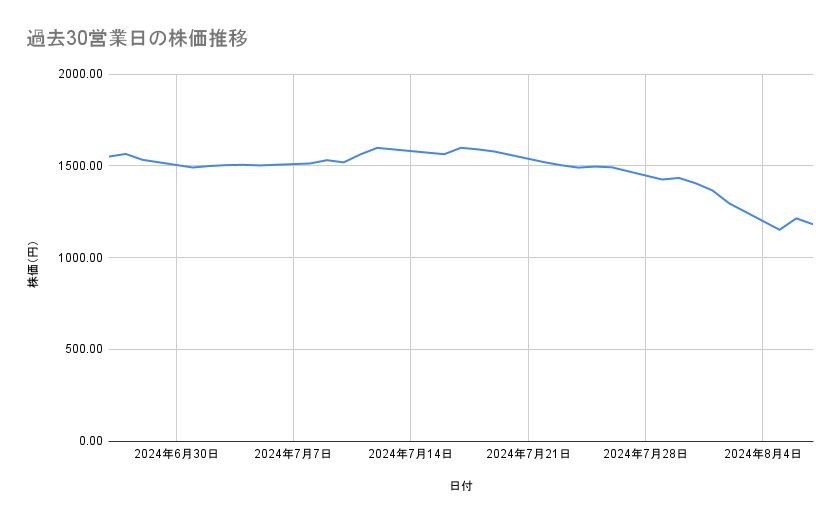 エムスリーの株価推移(過去30営業日)