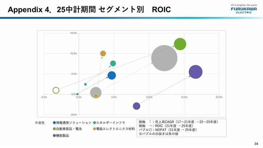 セグメント別ROIC（25中計期間）