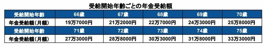 繰下げ受給した場合の年金受給額