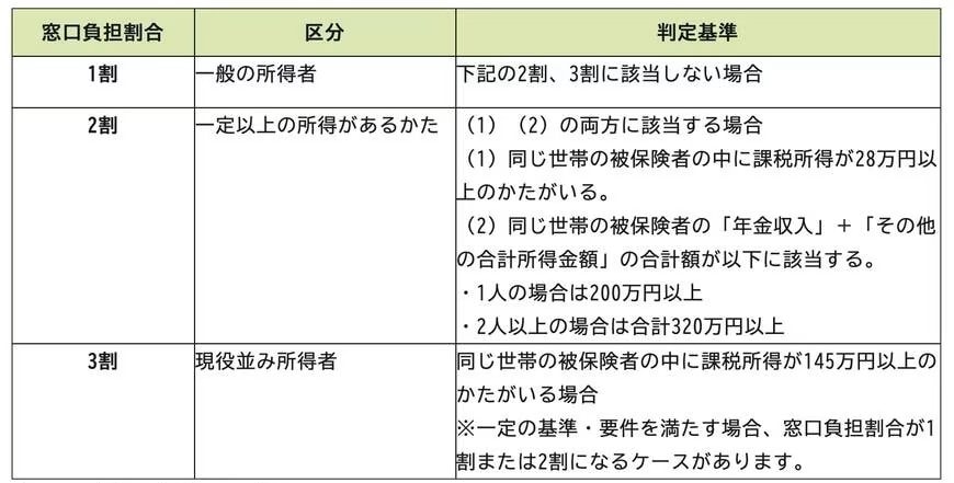 後期高齢者医療制度「窓口負担割合」の判定基準