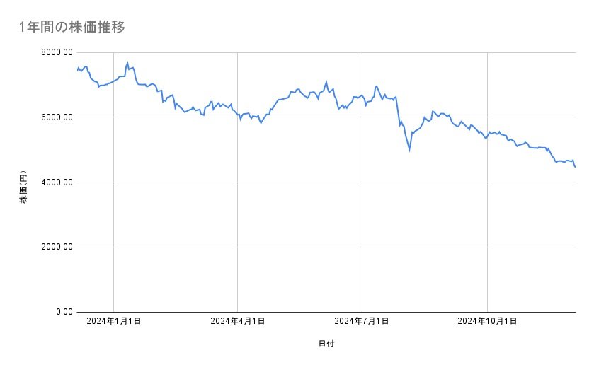エーザイの株価推移(1年間)