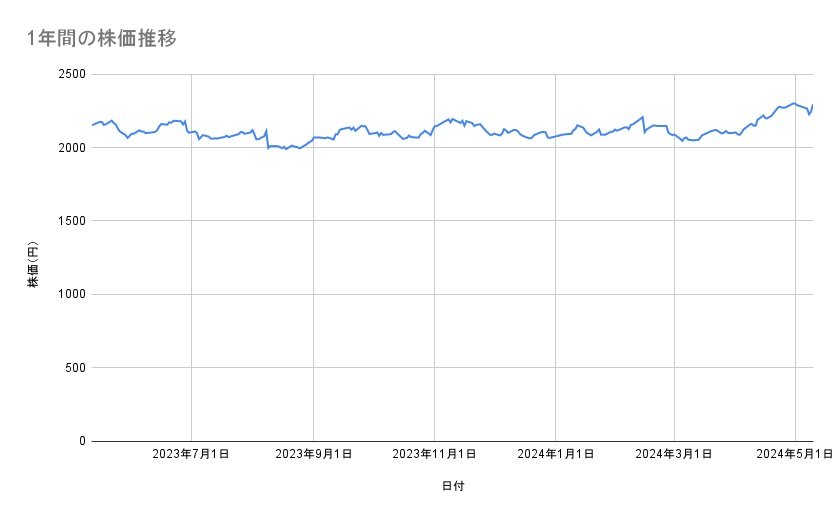 キリンホールディングスの株価推移（1年間）