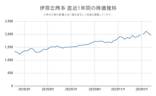 伊藤忠商事 直近1年間の株価推移