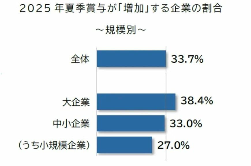 2025年「夏のボーナス」(企業規模別)