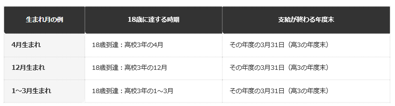 前提条件：制度上の基準「18歳に達する日以後の最初の3月31日まで」を、生まれ月別に当てはめた場合の目安