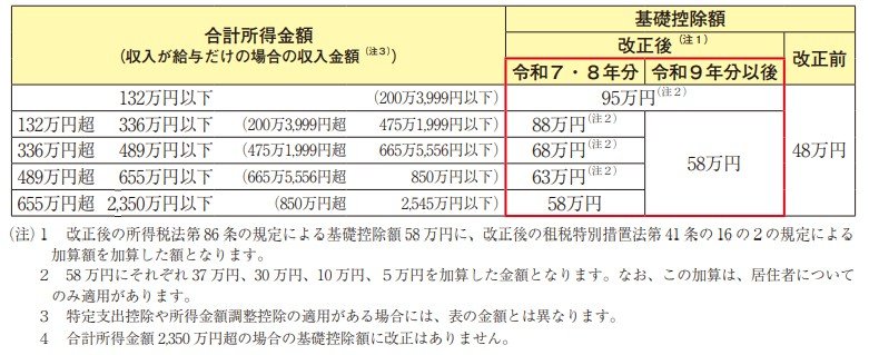 令和7年度 基礎控除の見直し