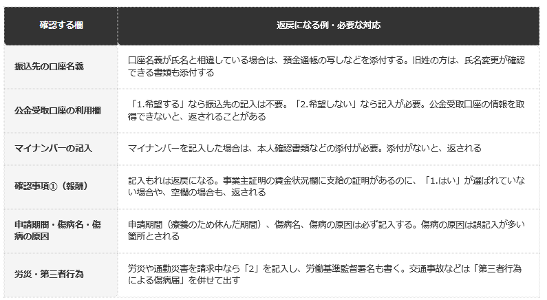 前提条件：協会けんぽ北海道支部「傷病手当金について」（令和8年3月13日）の「申請書の書き方（よくある返戻事例）」から、主な注意点を6つ抜粋した。支部によって運用が異なる場合があるため、加入先の案内もあわせて確認