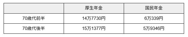70歳代の厚生年金・国民年金の平均受給額