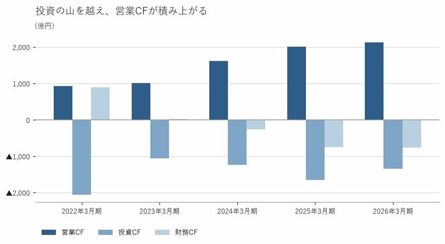 出所：三井化学株式会社 有価証券報告書をもとに筆者作成