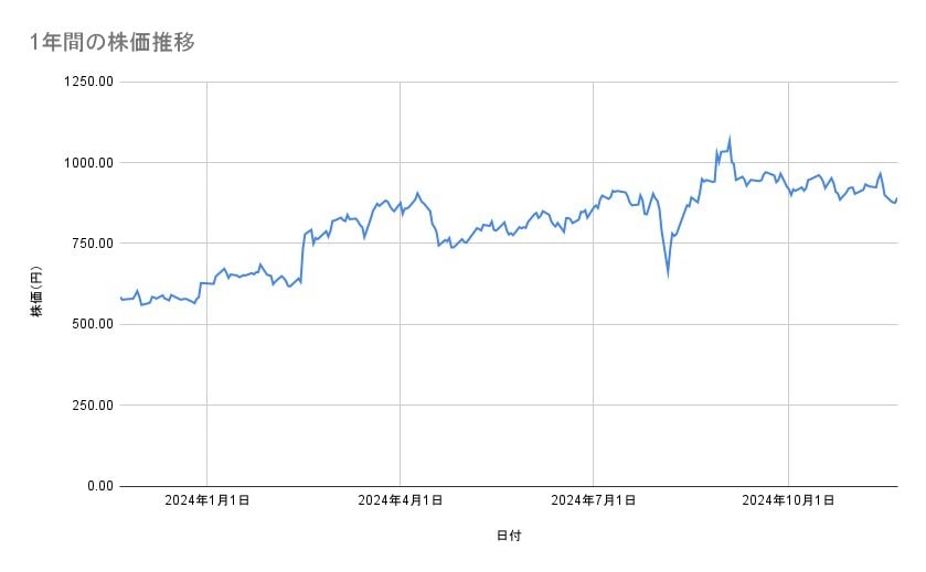 楽天グループの株価推移(1年間)