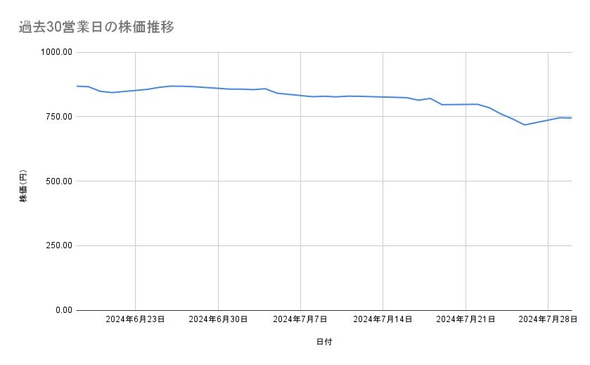 東京電力ホールディングスの株価推移(過去30営業日)