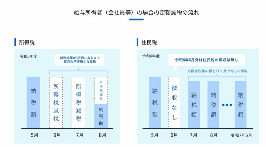 給与所得者の定額減税の流れ