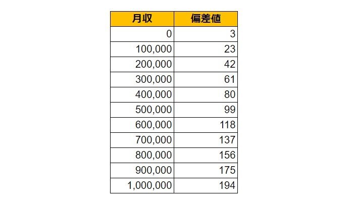 栃木県足利市の月給偏差値表