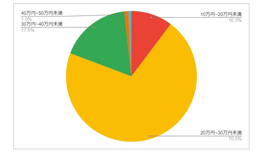 愛知県名古屋市（緑区）の月給分布の円グラフ