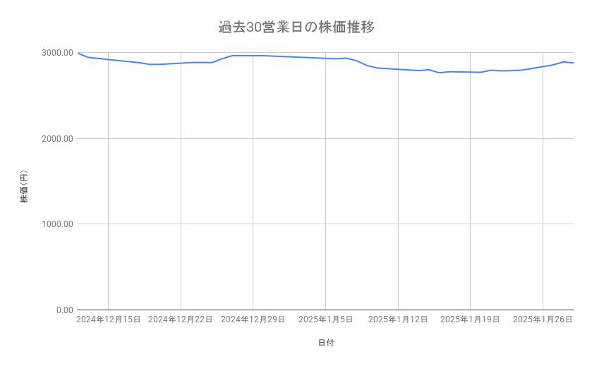 <strong>JR東海の株価推移(過去30営業日)</strong><br type="_moz">