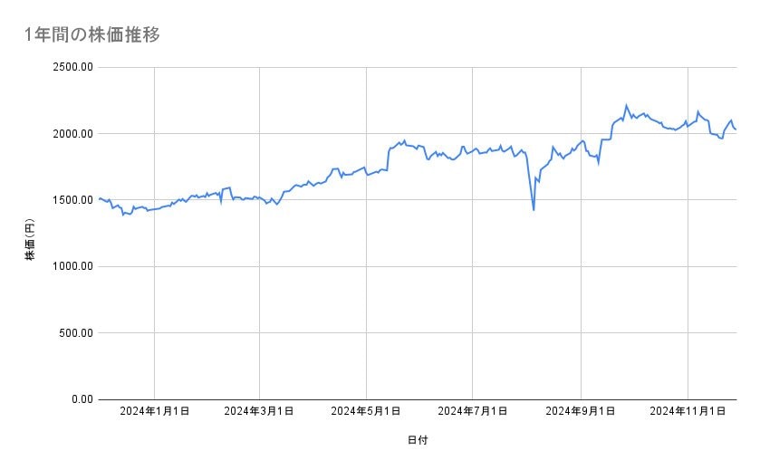 クラレの株価推移(1年間)