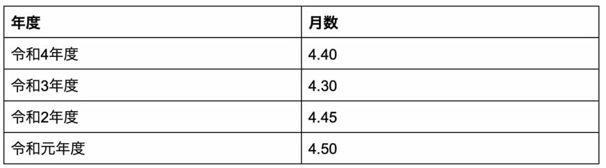 国家公務員の賞与支給月数