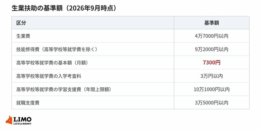 生業扶助は高校の就学費と就労のための費用の両方をカバーします
