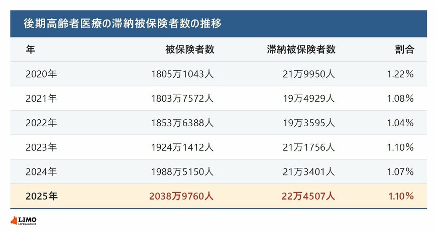 後期高齢者医療の滞納被保険者数の推移