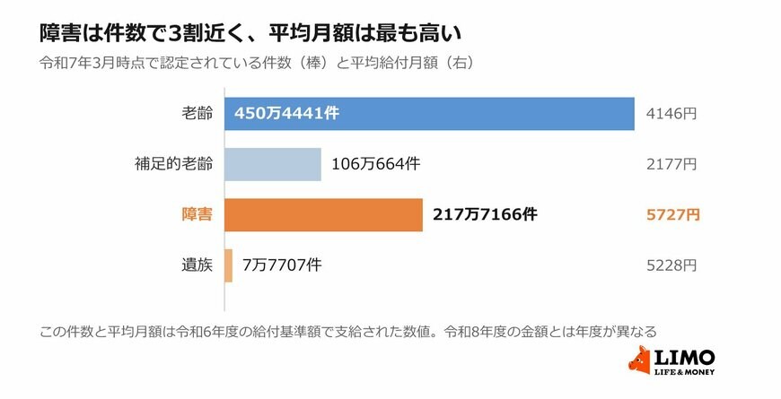 年金生活者支援給付金の区分別にみた認定件数と平均給付月額
