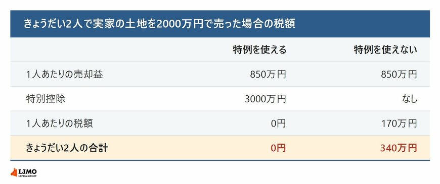 特例のあり・なしで比べた税額
