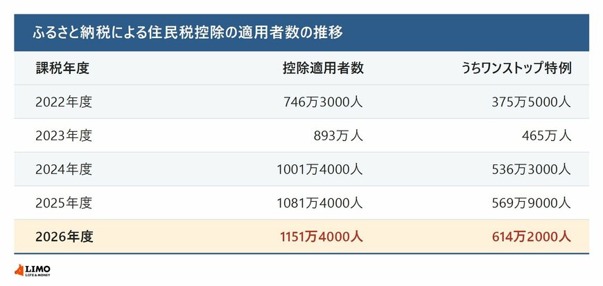 ふるさと納税による住民税控除の適用者数の推移