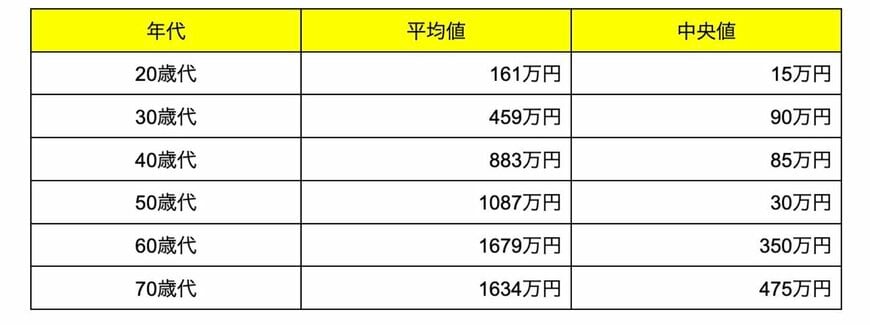 【単身世帯】各世代の貯蓄額