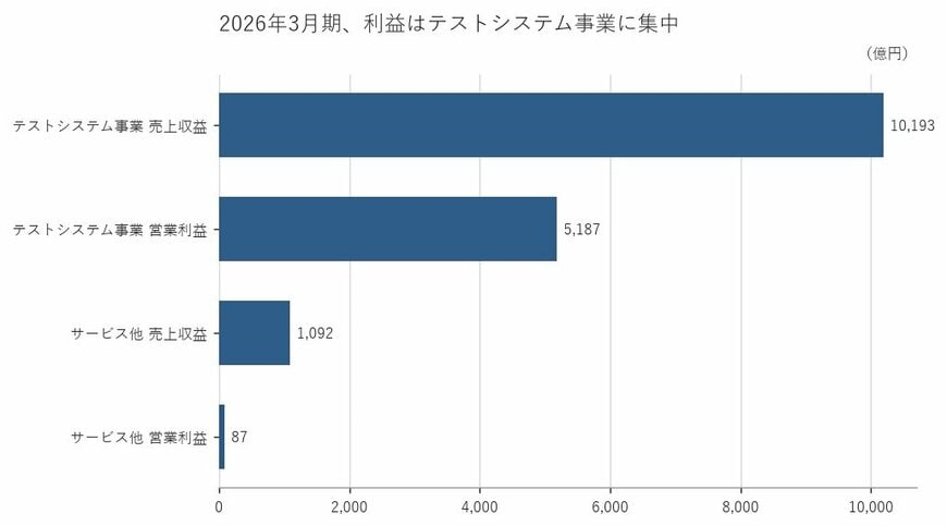 出所：株式会社アドバンテスト 有価証券報告書をもとに筆者作成